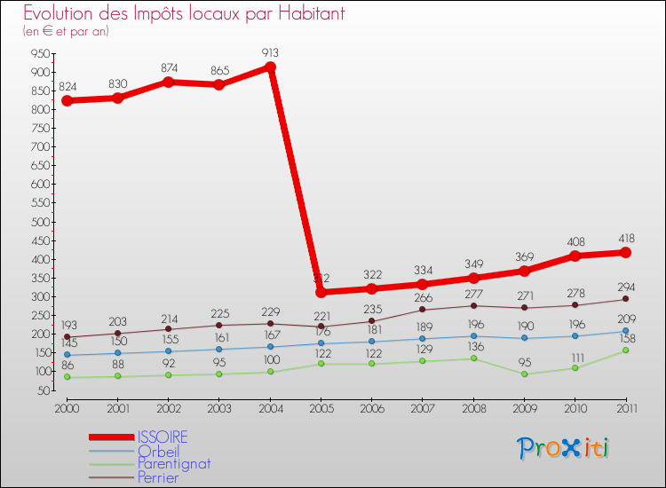 Evolution et montant des impôts locaux par Habitant pour ISSOIRE et les communes proches Comparaison des impôts locaux par habitant pour ISSOIRE et les communes voisines