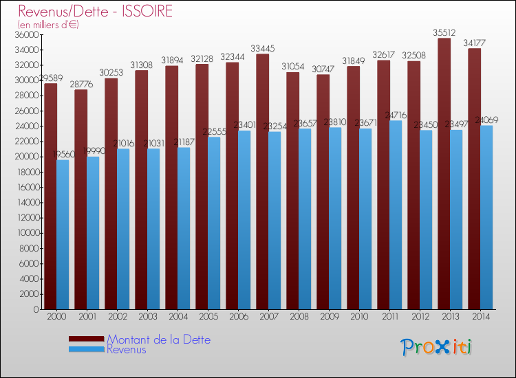Evolution comparée de la dette et des revenus pour la commune de ISSOIRE de 2000 à 2014 Comparaison de la dette et des revenus pour ISSOIRE de 2000 à 2014