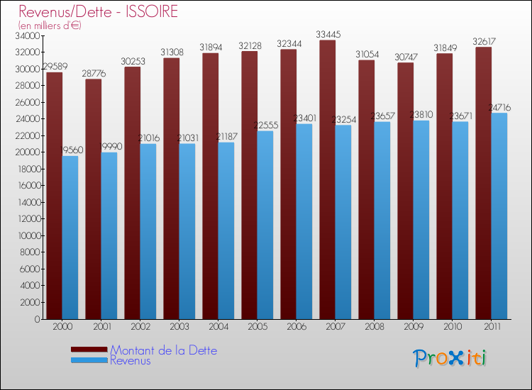 Evolution comparée de la dette et des revenus pour la commune de ISSOIRE de 2000 à 2011 Comparaison de la dette et des revenus pour ISSOIRE de 2000 à 2011