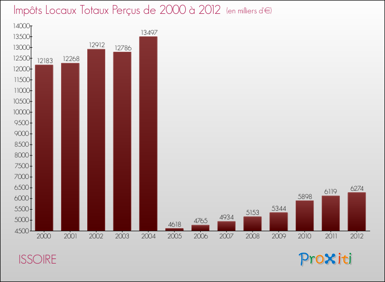 Evolution des Impôts Locaux pour la commune de ISSOIRE de 2000 à 2012 Evolution des Impôts Locaux pour ISSOIRE de 2000 à 2012