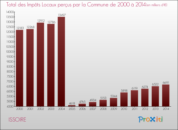 Evolution des Impôts Locaux pour la commune de ISSOIRE de 2000 à 2014 Evolution des Impôts Locaux pour ISSOIRE de 2000 à 2014