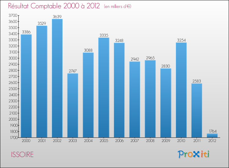 Evolution du résultat comptable pour la commune de ISSOIRE de 2000 à 2012 Evolution du résultat comptable pour ISSOIRE de 2000 à 2012