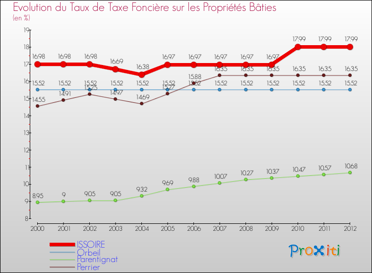 Evolution du taux de la taxe foncière sur le bati pour ISSOIRE et les communes proches de 2000 à 2012 Comparaison des taux de taxe foncière sur le bati pour ISSOIRE et les communes voisines de 2000 à 2012