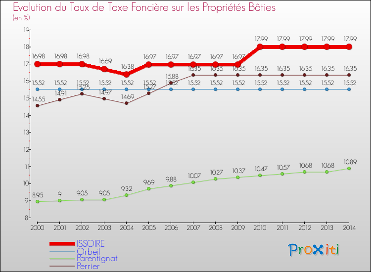 Evolution du taux de la taxe foncière sur le bati pour ISSOIRE et les communes proches de 2000 à 2014 Comparaison des taux de taxe foncière sur le bati pour ISSOIRE et les communes voisines de 2000 à 2014