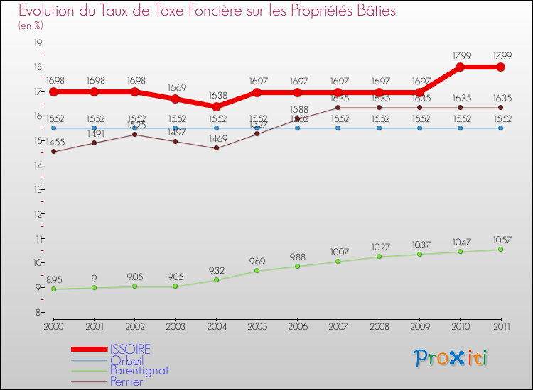 Evolution du taux de la taxe foncière sur le bati pour ISSOIRE et les communes proches Comparaison des taux de taxe foncière sur le bati pour ISSOIRE et les communes voisines