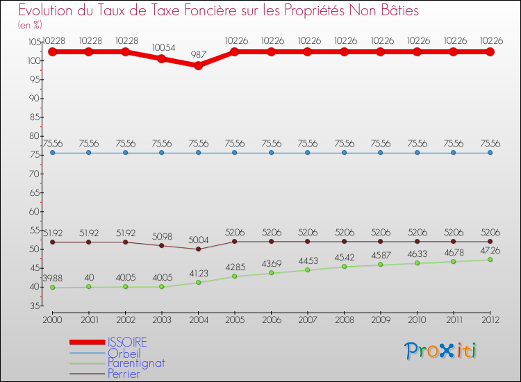 Evolution du taux de la taxe foncière sur les immeubles et terrains non batis pour ISSOIRE et les communes proches de 2000 à 2012 Comparaison des taux de la taxe foncière sur les immeubles et terrains non batis pour ISSOIRE et les communes voisines de 2000 à 2012