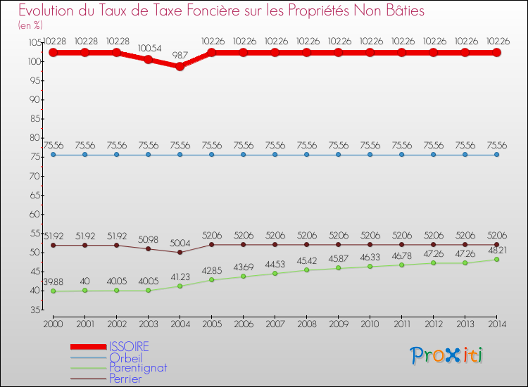 Evolution du taux de la taxe foncière sur les immeubles et terrains non batis pour ISSOIRE et les communes proches de 2000 à 2014 Comparaison des taux de la taxe foncière sur les immeubles et terrains non batis pour ISSOIRE et les communes voisines de 2000 à 2014