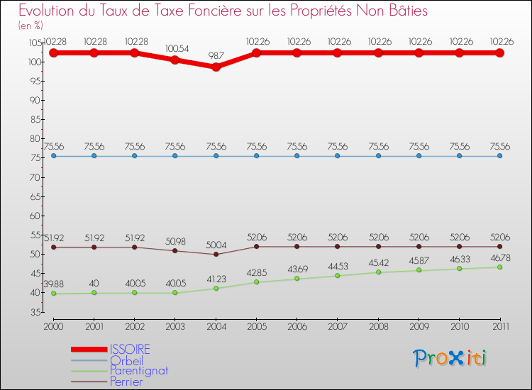 Evolution du taux de la taxe foncière sur les immeubles et terrains non batis pour ISSOIRE et les communes proches Comparaison des taux de la taxe foncière sur les immeubles et terrains non batis pour ISSOIRE et les communes voisines