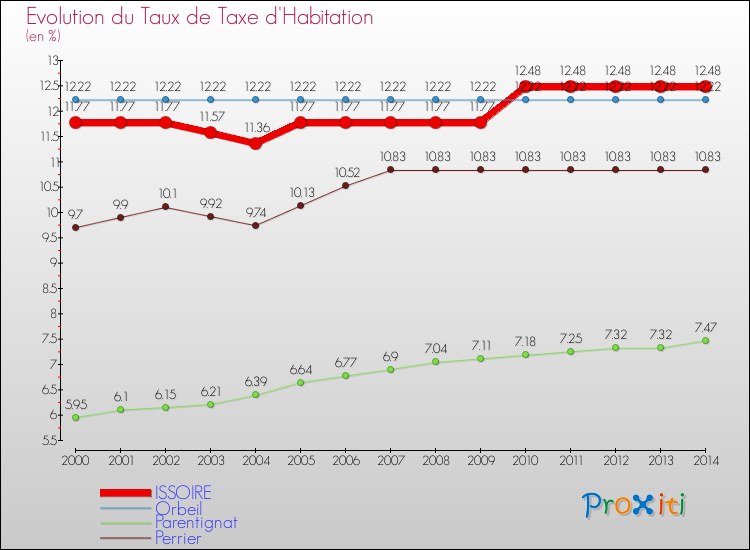 Evolution du taux de la taxe d'habitation pour ISSOIRE et les communes proches de 2000 à 2014 Comparaison des taux de la taxe d'habitation pour ISSOIRE et les communes voisines de 2000 à 2014