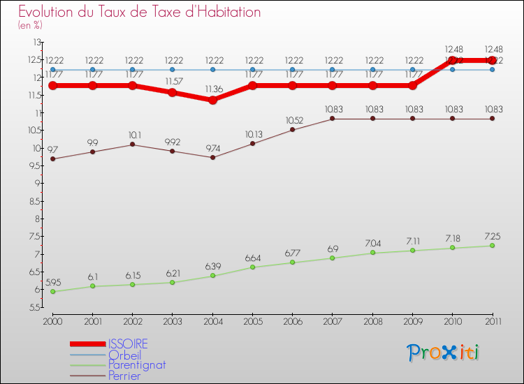 Evolution du taux de la taxe d'habitation pour ISSOIRE et les communes proches Comparaison des taux de la taxe d'habitation pour ISSOIRE et les communes voisines