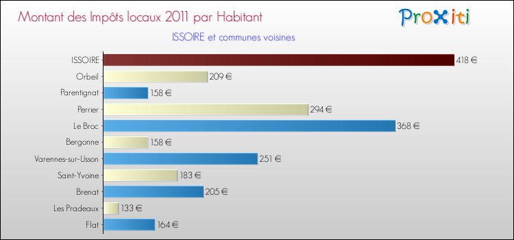Montant des impôts locaux par Habitant pour ISSOIRE et les communes proches Comparaison des impôts locaux par habitant pour ISSOIRE et les communes voisines