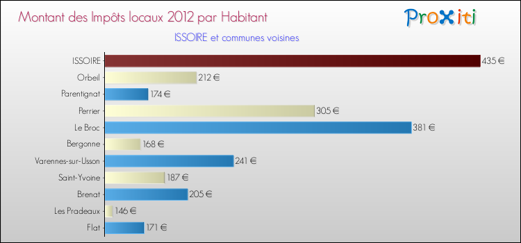 Montant des impôts locaux par Habitant pour ISSOIRE et les communes proches Comparaison des impôts locaux par habitant pour ISSOIRE et les communes voisines