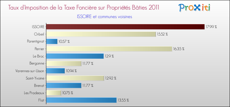 Taux d'imposition de la taxe foncière sur le bati 2011 pour ISSOIRE et les communes proches Comparaison des taux d'imposition de la taxe foncière sur le bati 2011 pour ISSOIRE et les communes voisines