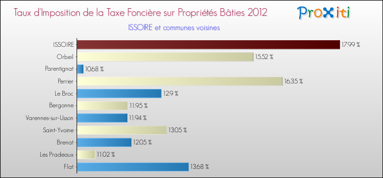 Taux d'imposition de la taxe foncière sur le bati 2012 pour ISSOIRE et les communes proches Comparaison des taux d'imposition de la taxe foncière sur le bati 2012 pour ISSOIRE et les communes voisines