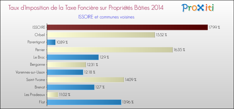 Taux d'imposition de la taxe foncière sur le bati 2014 pour ISSOIRE et les communes proches Comparaison des taux d'imposition de la taxe foncière sur le bati 2014 pour ISSOIRE et les communes voisines