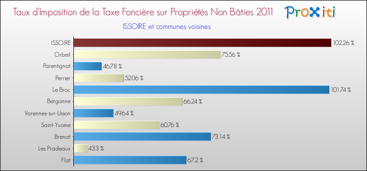 Taux d'imposition de la taxe foncière sur les immeubles et terrains non batis 2011 pour ISSOIRE et les communes proches Comparaison des taux d'imposition de la taxe foncière sur les immeubles et terrains non batis 2011 pour ISSOIRE et les communes voisines