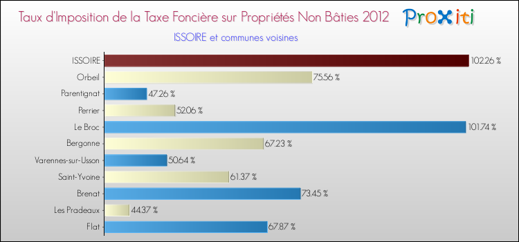 Taux d'imposition de la taxe foncière sur les immeubles et terrains non batis 2012 pour ISSOIRE et les communes proches Comparaison des taux d'imposition de la taxe foncière sur les immeubles et terrains non batis 2012 pour ISSOIRE et les communes voisines