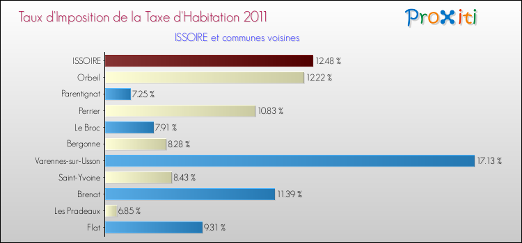 Taux d'imposition de la taxe d'habitation 2011 pour ISSOIRE et les communes proches Comparaison des taux d'imposition de la taxe d'habitation 2011 pour ISSOIRE et les communes voisines
