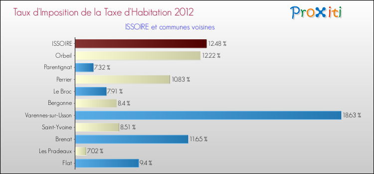 Taux d'imposition de la taxe d'habitation 2012 pour ISSOIRE et les communes proches Comparaison des taux d'imposition de la taxe d'habitation 2012 pour ISSOIRE et les communes voisines