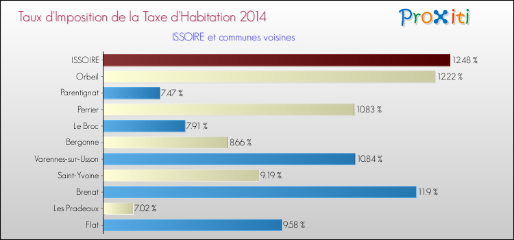 Taux d'imposition de la taxe d'habitation 2014 pour ISSOIRE et les communes proches Comparaison des taux d'imposition de la taxe d'habitation 2014 pour ISSOIRE et les communes voisines