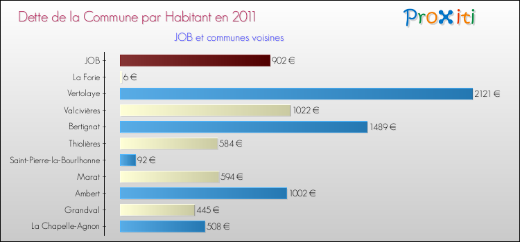 Dette par habitant de la commune en 2011 pour JOB et les communes proches Comparaison de la dette par habitant de la commune en 2011 pour JOB et les communes voisines