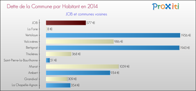 Dette par habitant de la commune en 2014 pour JOB et les communes proches Comparaison de la dette par habitant de la commune en 2014 pour JOB et les communes voisines