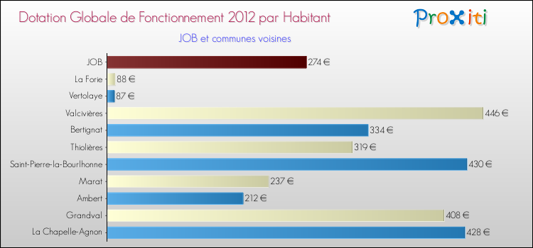 Montant des dotations globales de fonctionnement DGF par Habitant pour JOB et les communes proches Comparaison des des dotations globales de fonctionnement DGF par habitant pour JOB et les communes voisines