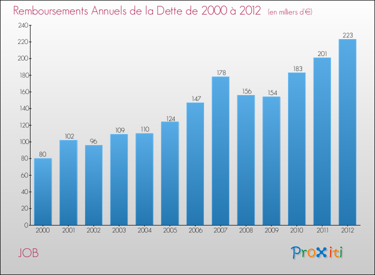 Evolution de l'annuité de la dette pour la commune de JOB de 2000 à 2012 Annuités de la dette pour JOB de 2000 à 2012