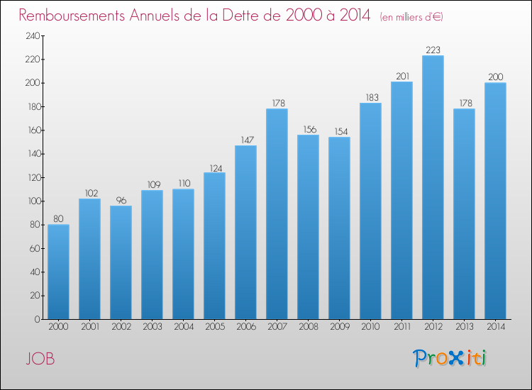 Evolution de l'annuité de la dette pour la commune de JOB de 2000 à 2014 Annuités de la dette pour JOB de 2000 à 2014