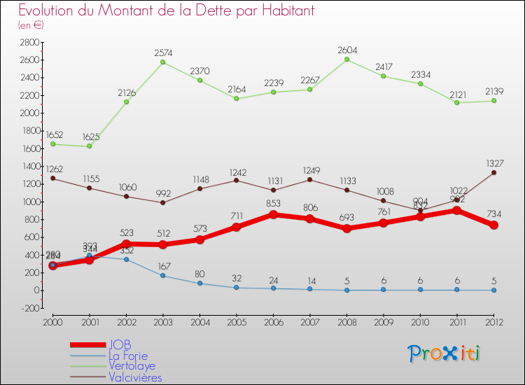 Evolution de la dette par habitant pour la commune de JOB et les communes proches de 2000 à 2012 Comparaison de la dette par habitant pour JOB et les communes voisines de 2000 à 2012