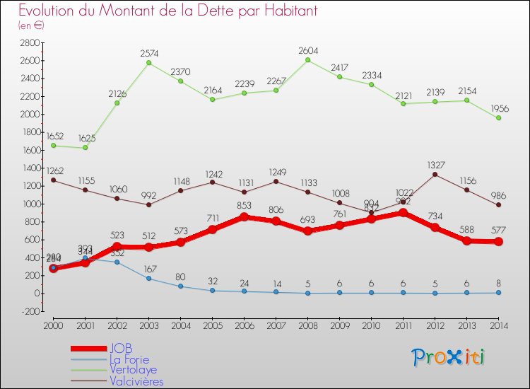 Evolution de la dette par habitant pour la commune de JOB et les communes proches de 2000 à 2014 Comparaison de la dette par habitant pour JOB et les communes voisines de 2000 à 2014