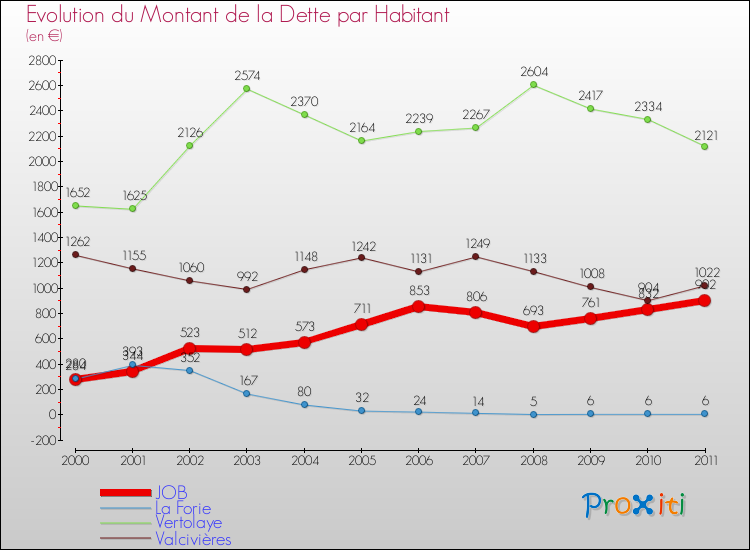Evolution de la dette par habitant pour la commune de JOB et les communes proches Comparaison de la dette par habitant pour JOB et les communes voisines