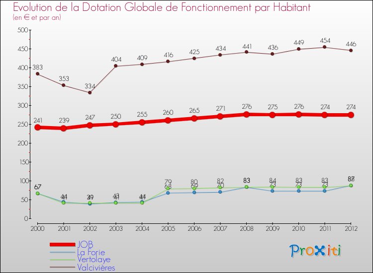 Evolution et montant de la dotation globale de fonctionnement par Habitant pour JOB et les communes proches Comparaison des dotations globales de fonctionnement par habitant pour JOB et les communes voisines