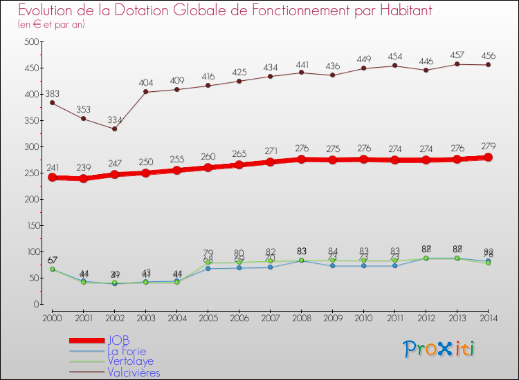Evolution et montant de la dotation globale de fonctionnement par Habitant pour JOB et les communes proches de 2000 à 2014. Comparaison des dotations globales de fonctionnement par habitant pour JOB et les communes voisines de 2000 à 2014.