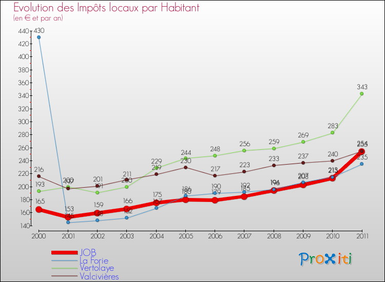 Evolution et montant des impôts locaux par Habitant pour JOB et les communes proches Comparaison des impôts locaux par habitant pour JOB et les communes voisines