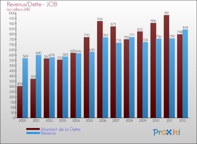 Evolution comparée de la dette et des revenus pour la commune de JOB de 2000 à 2012 Comparaison de la dette et des revenus pour JOB de 2000 à 2012