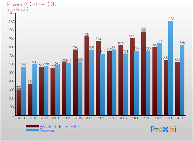 Evolution comparée de la dette et des revenus pour la commune de JOB de 2000 à 2014 Comparaison de la dette et des revenus pour JOB de 2000 à 2014