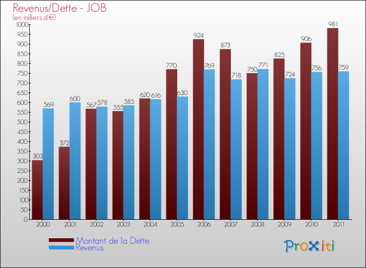 Evolution comparée de la dette et des revenus pour la commune de JOB de 2000 à 2011 Comparaison de la dette et des revenus pour JOB de 2000 à 2011