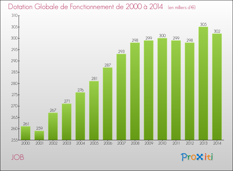Evolution du montant de la Dotation Globale de Fonctionnement pour la commune de JOB de 2000 à 2014 Evolution du montant de la Dotation Globale de Fonctionnement pour JOB de 2000 à 2014