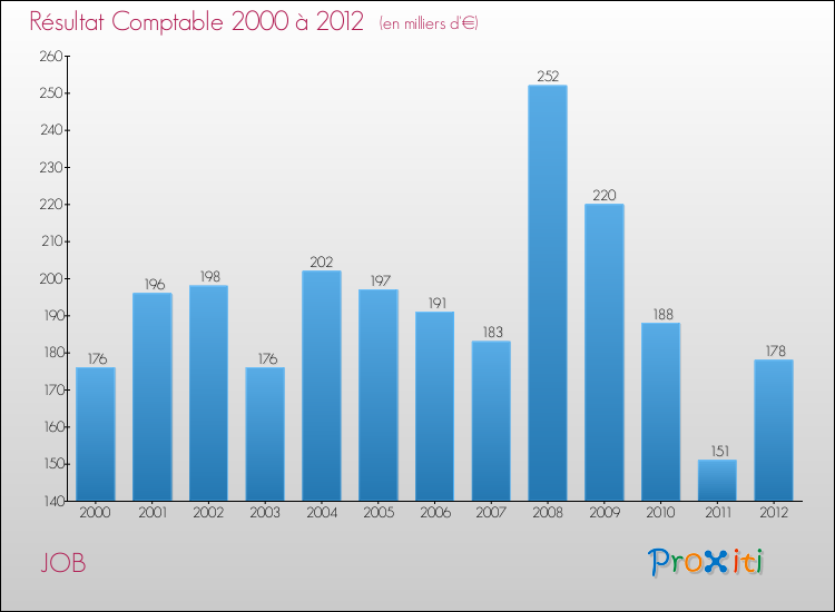 Evolution du résultat comptable pour la commune de JOB de 2000 à 2012 Evolution du résultat comptable pour JOB de 2000 à 2012