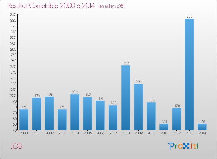 Evolution du résultat comptable pour la commune de JOB de 2000 à 2014 Evolution du résultat comptable pour JOB de 2000 à 2014