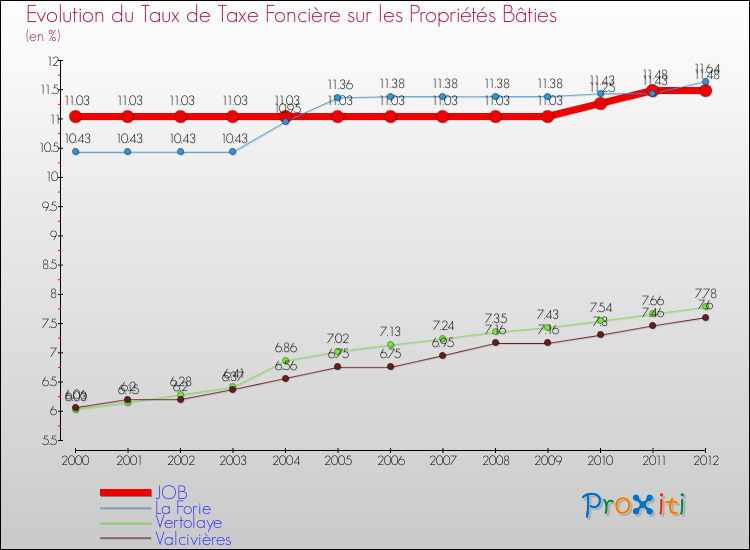 Evolution du taux de la taxe foncière sur le bati pour JOB et les communes proches de 2000 à 2012 Comparaison des taux de taxe foncière sur le bati pour JOB et les communes voisines de 2000 à 2012