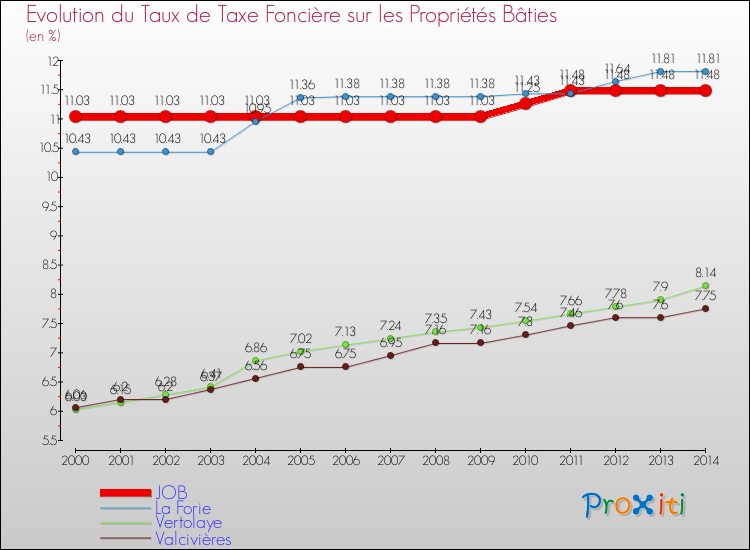 Evolution du taux de la taxe foncière sur le bati pour JOB et les communes proches de 2000 à 2014 Comparaison des taux de taxe foncière sur le bati pour JOB et les communes voisines de 2000 à 2014