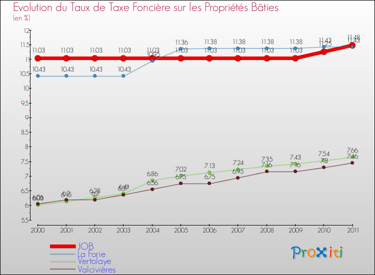 Evolution du taux de la taxe foncière sur le bati pour JOB et les communes proches Comparaison des taux de taxe foncière sur le bati pour JOB et les communes voisines