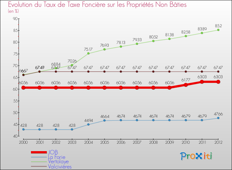 Evolution du taux de la taxe foncière sur les immeubles et terrains non batis pour JOB et les communes proches de 2000 à 2012 Comparaison des taux de la taxe foncière sur les immeubles et terrains non batis pour JOB et les communes voisines de 2000 à 2012