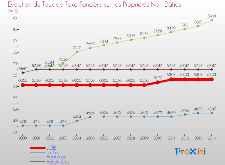 Evolution du taux de la taxe foncière sur les immeubles et terrains non batis pour JOB et les communes proches de 2000 à 2014 Comparaison des taux de la taxe foncière sur les immeubles et terrains non batis pour JOB et les communes voisines de 2000 à 2014