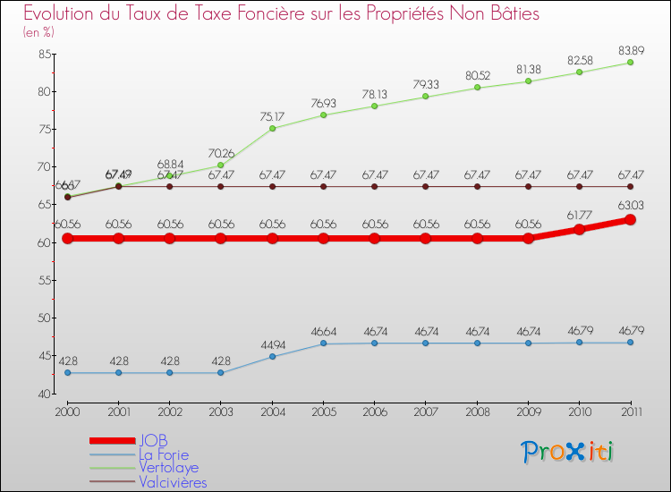 Evolution du taux de la taxe foncière sur les immeubles et terrains non batis pour JOB et les communes proches Comparaison des taux de la taxe foncière sur les immeubles et terrains non batis pour JOB et les communes voisines