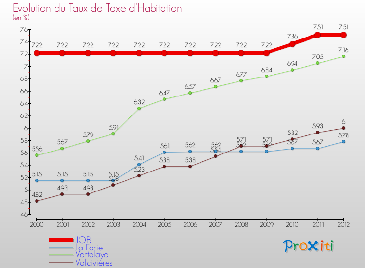 Evolution du taux de la taxe d'habitation pour JOB et les communes proches Comparaison des taux de la taxe d'habitation pour JOB et les communes voisines