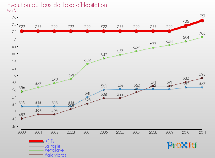 Evolution du taux de la taxe d'habitation pour JOB et les communes proches Comparaison des taux de la taxe d'habitation pour JOB et les communes voisines