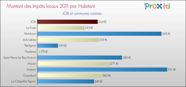 Montant des impôts locaux par Habitant pour JOB et les communes proches Comparaison des impôts locaux par habitant pour JOB et les communes voisines